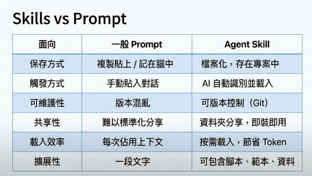 Skills vs Prompt 比較圖