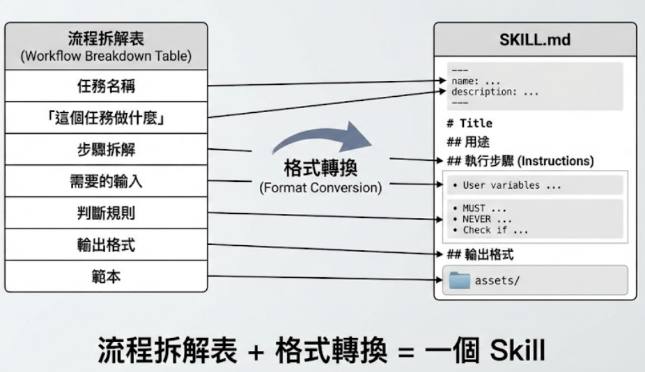 流程到 Skill 對應圖