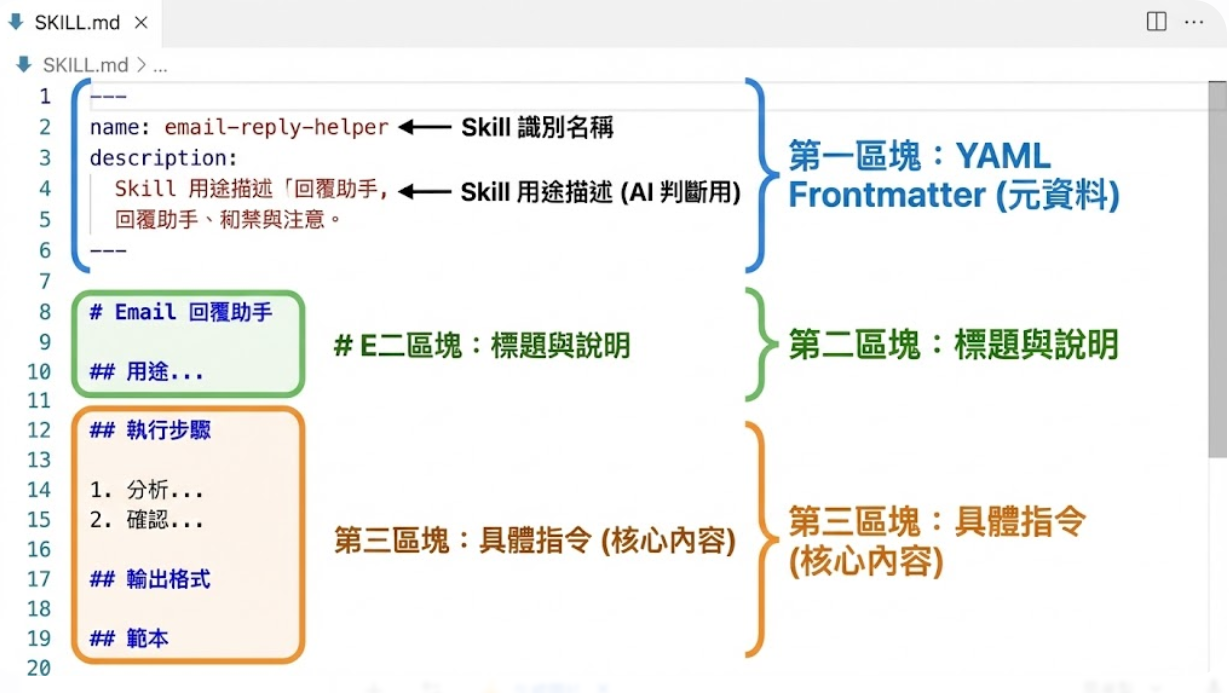 SKILL.md 結構總覽