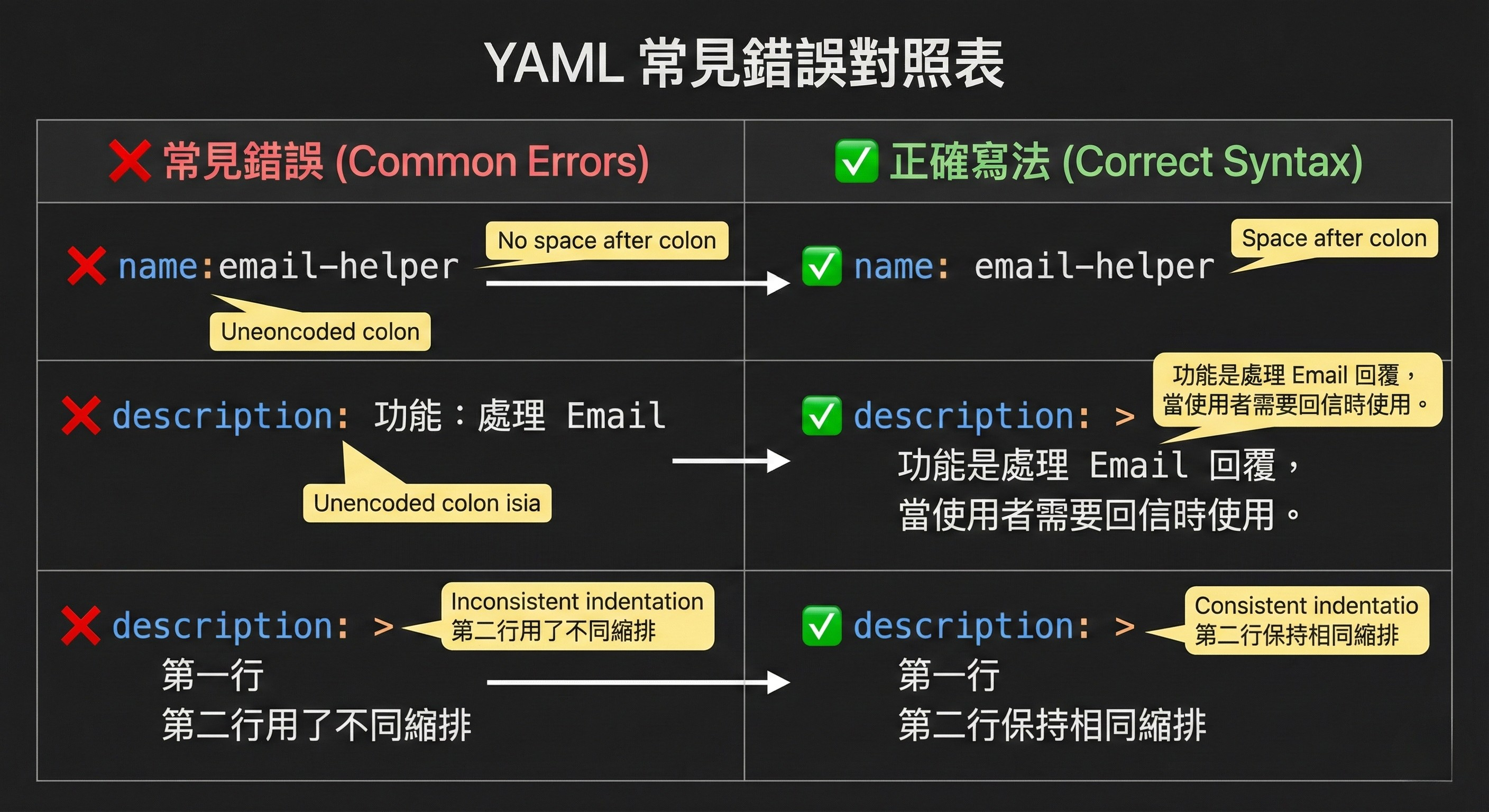 YAML 常見錯誤
