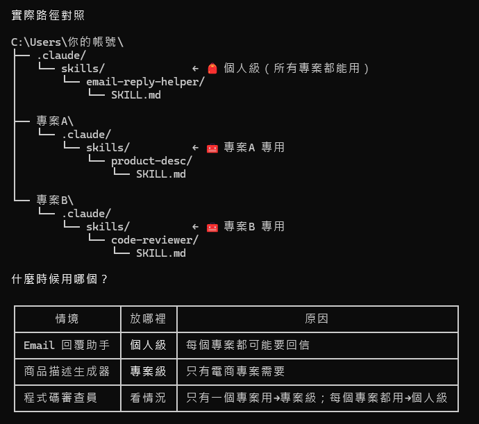 Project vs Personal Skill