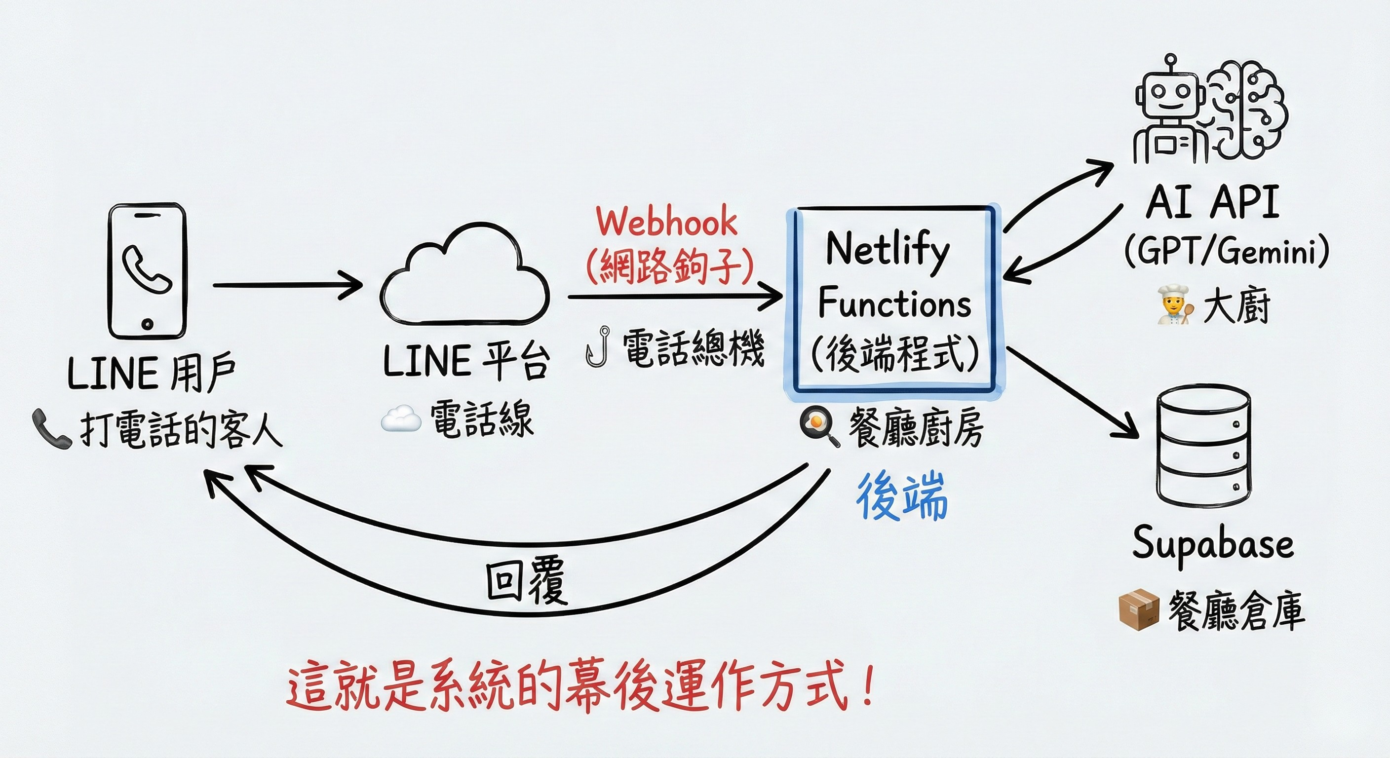 AI 客服系統資料流向圖