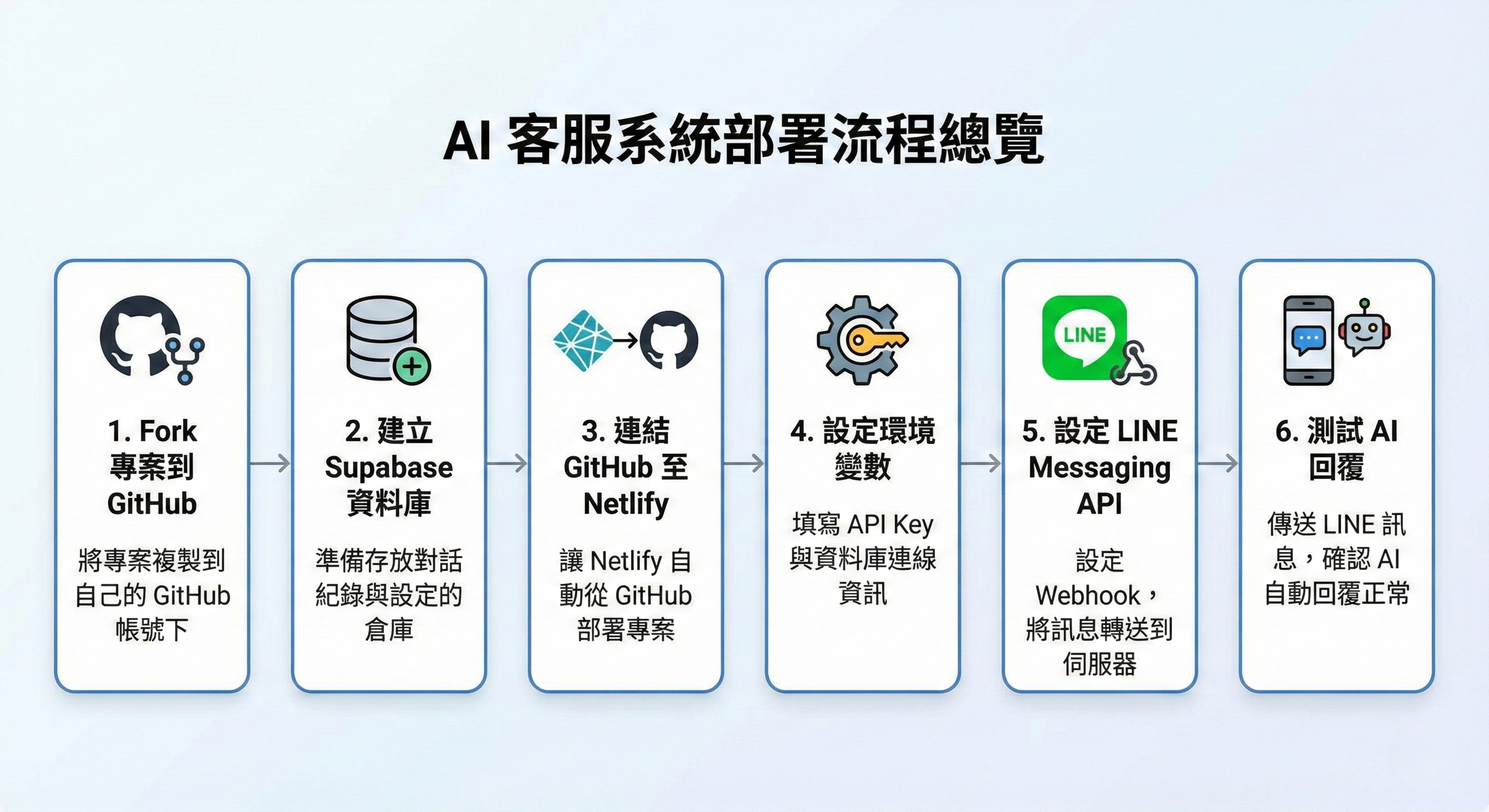 GitHub Pages 與 Netlify 比較