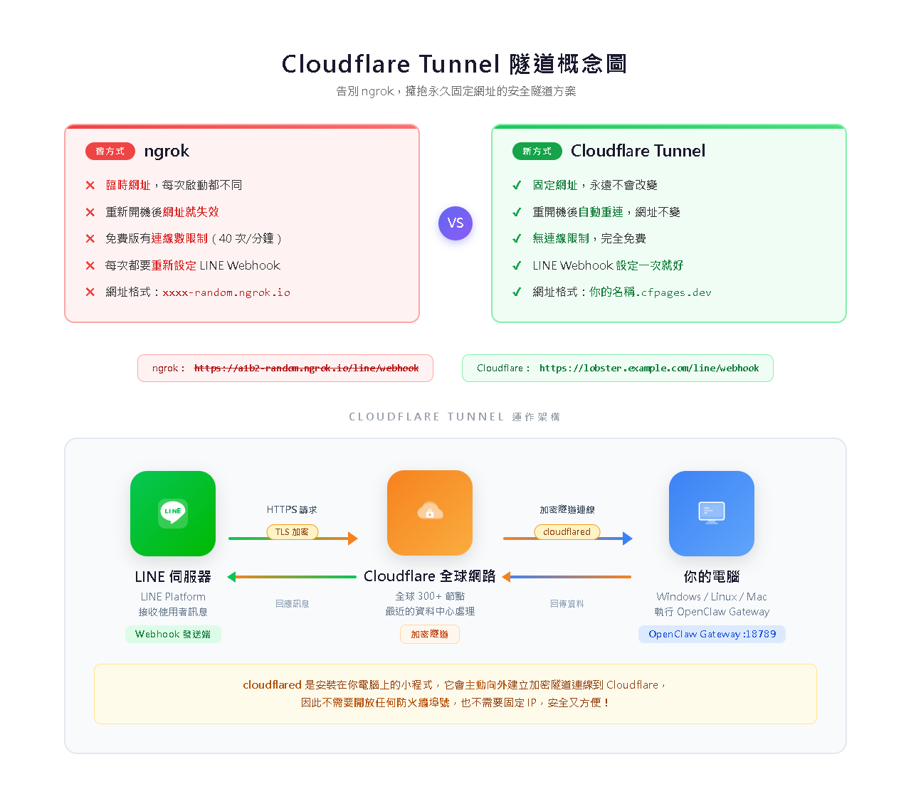 Tunnel 架構圖
