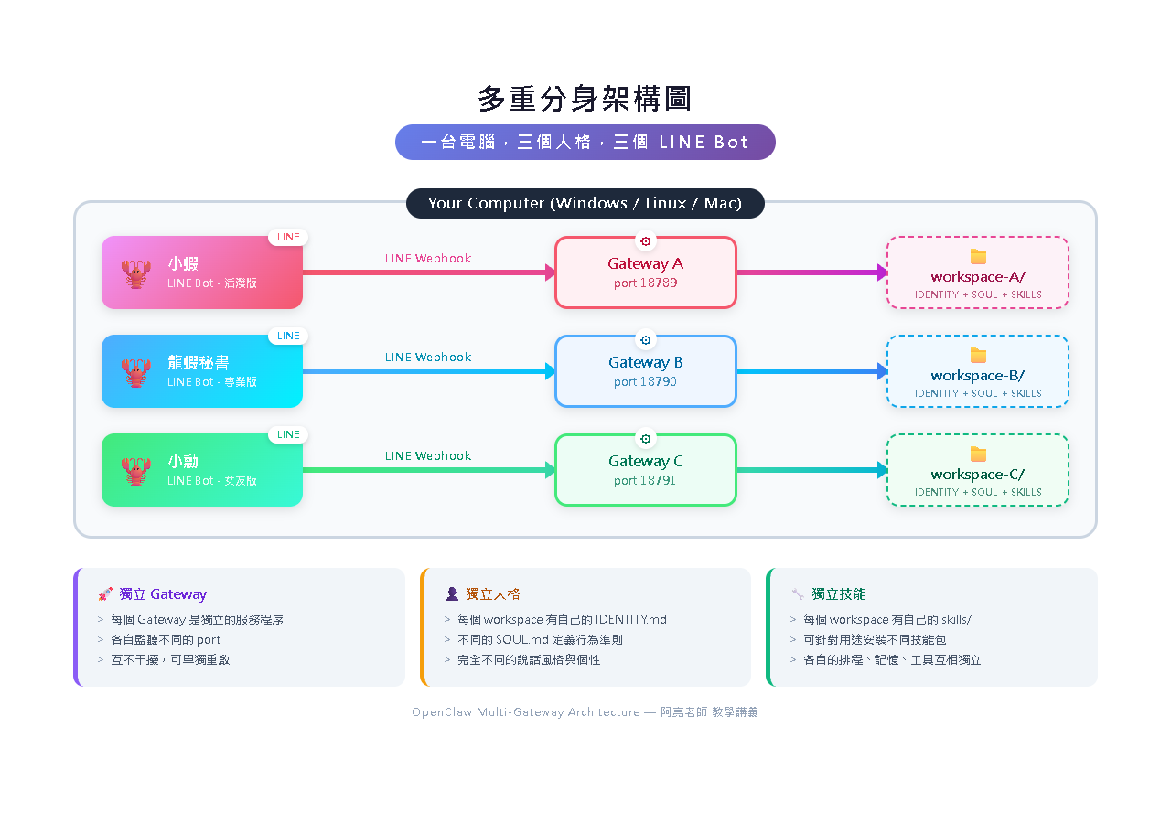 多重分身架構圖