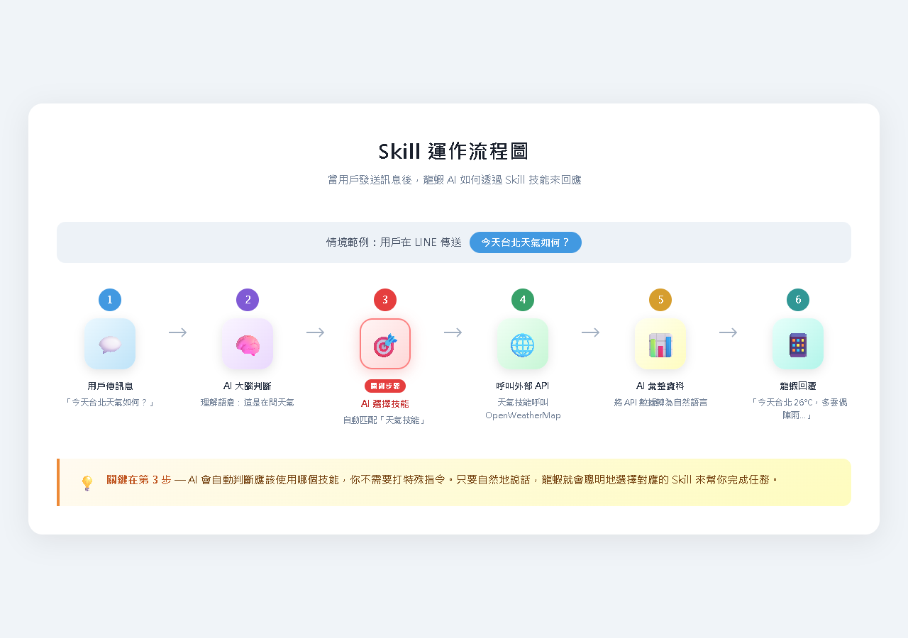 Skill 運作流程
